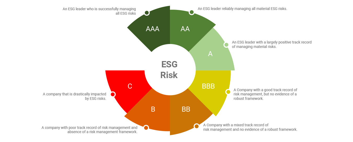 ESG Ratings score infographics contains rating scores and their significance