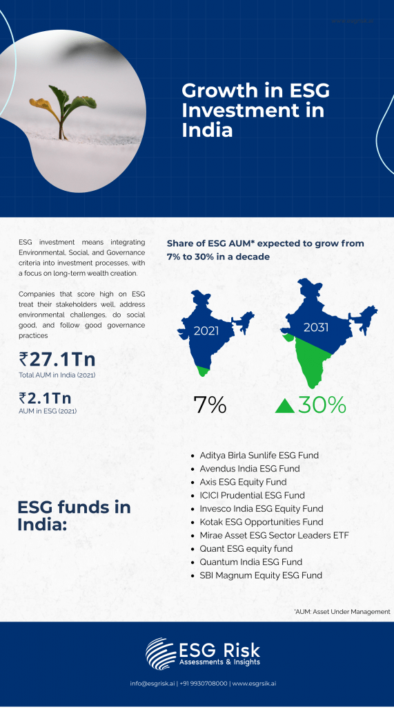 Growth in ESG investment Infographic consist of data ie current ESG investment in India is 7% of AUM and in 2030 it is expected to be 30% of AUM